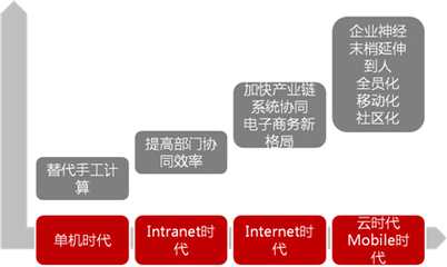用友軟件營(yíng)銷服務(wù)中心 賦能企業(yè)信息化建設(shè)，驅(qū)動(dòng)數(shù)字化轉(zhuǎn)型新未來